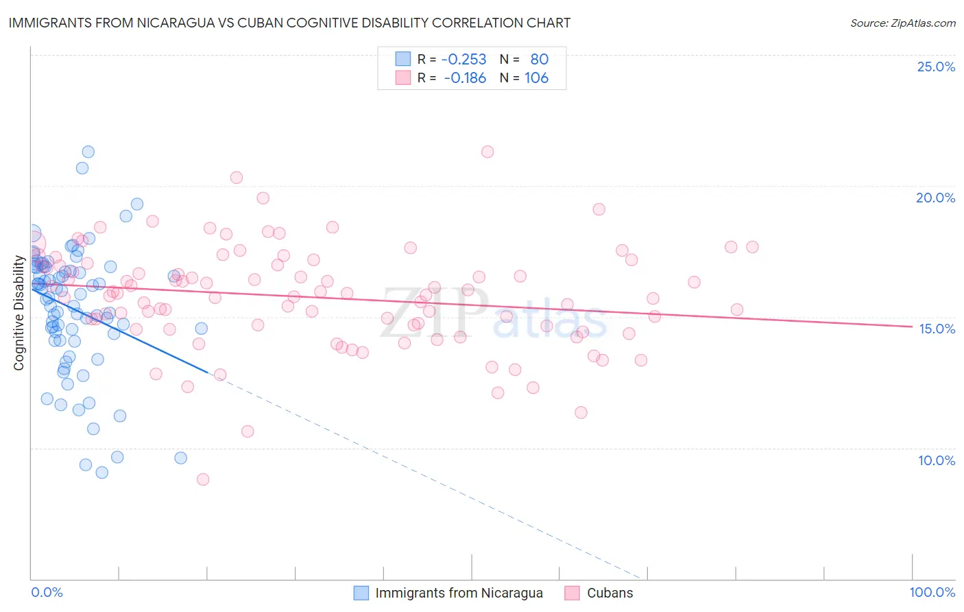 Immigrants from Nicaragua vs Cuban Cognitive Disability