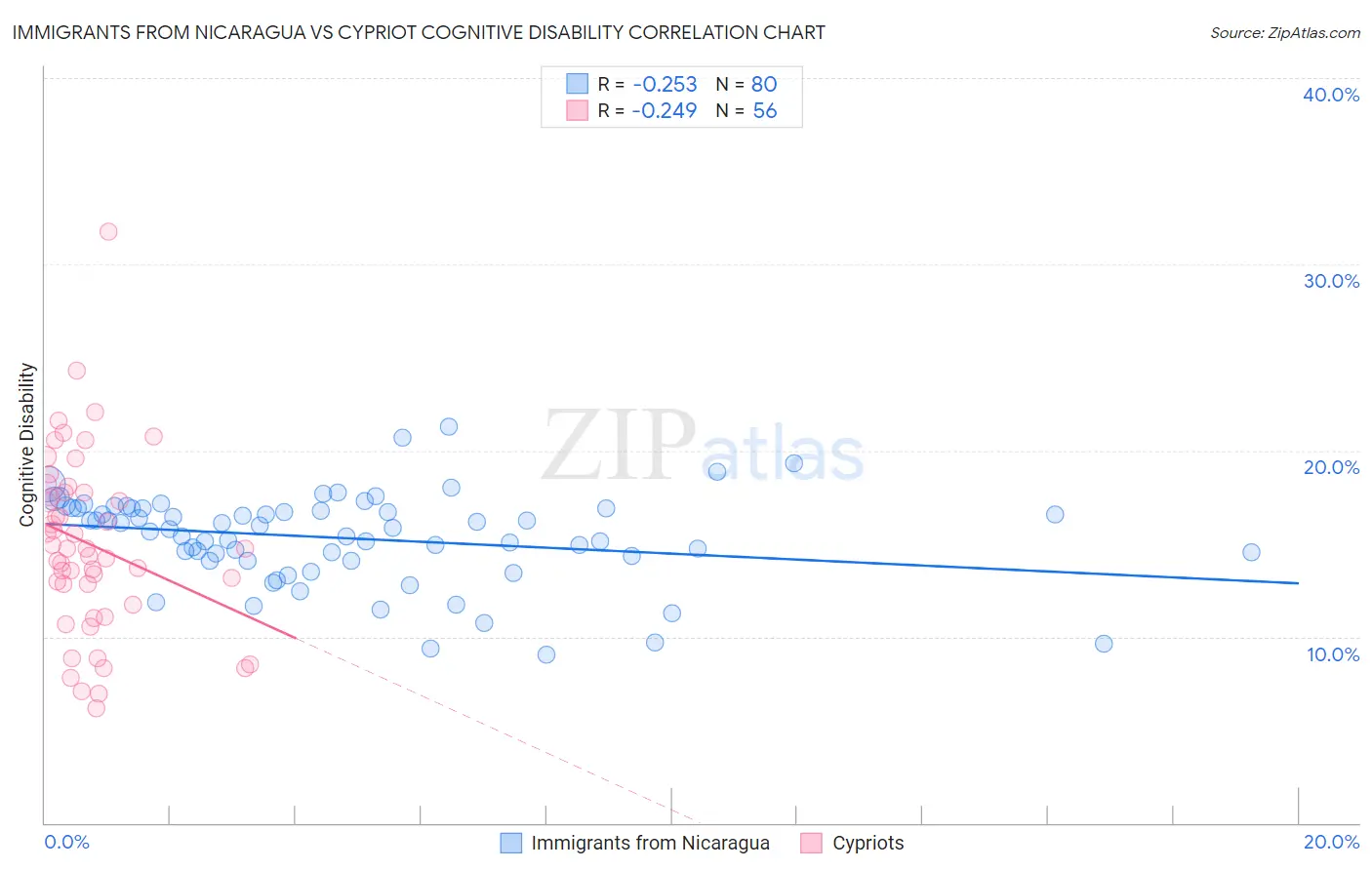 Immigrants from Nicaragua vs Cypriot Cognitive Disability
