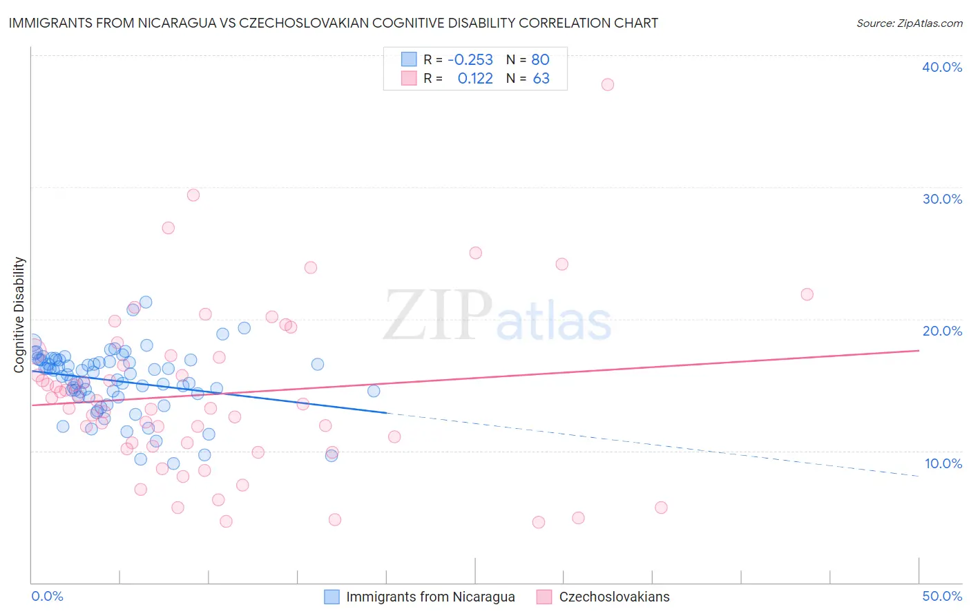 Immigrants from Nicaragua vs Czechoslovakian Cognitive Disability