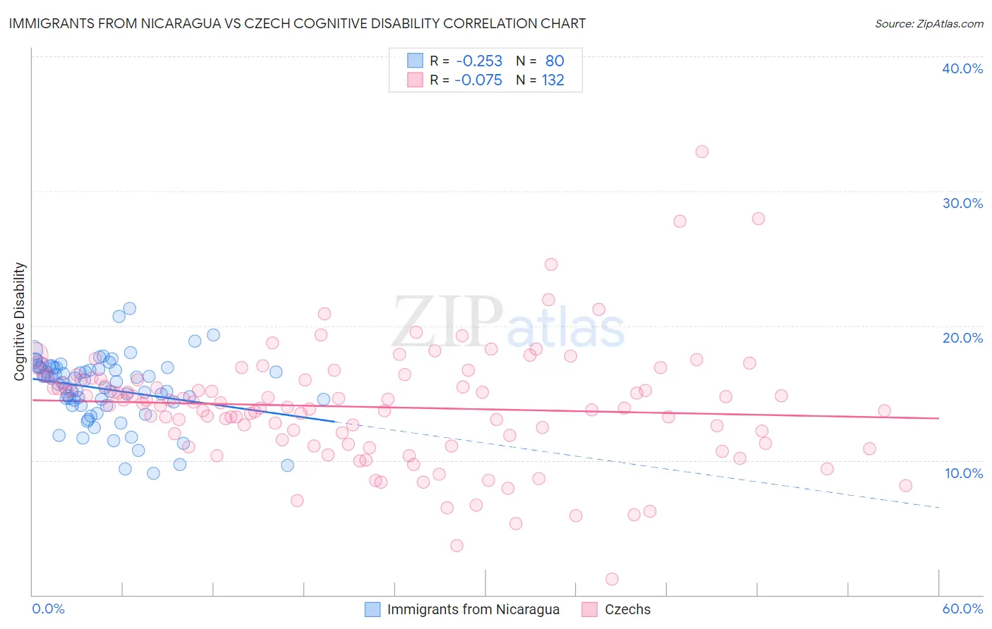 Immigrants from Nicaragua vs Czech Cognitive Disability