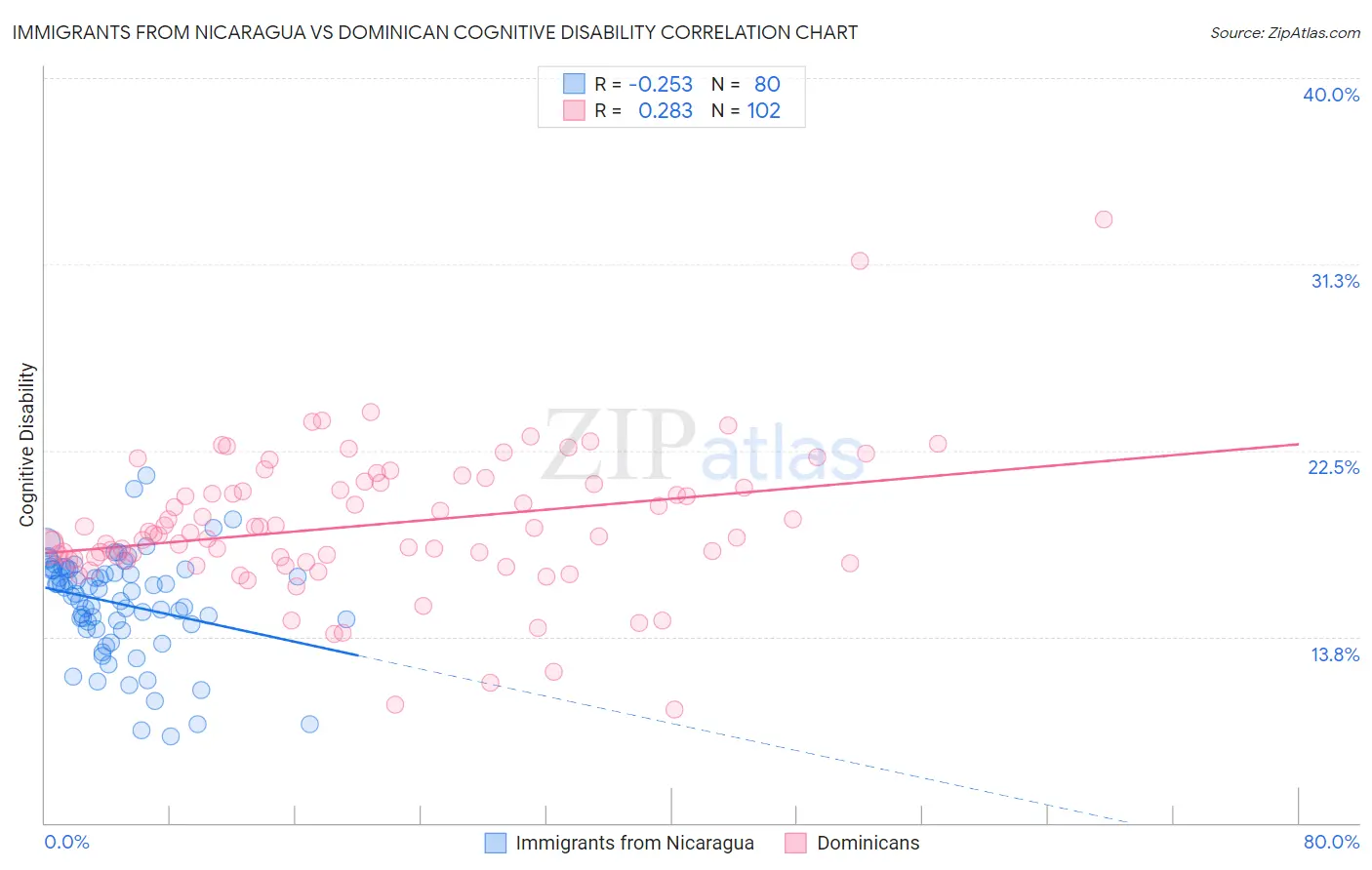 Immigrants from Nicaragua vs Dominican Cognitive Disability