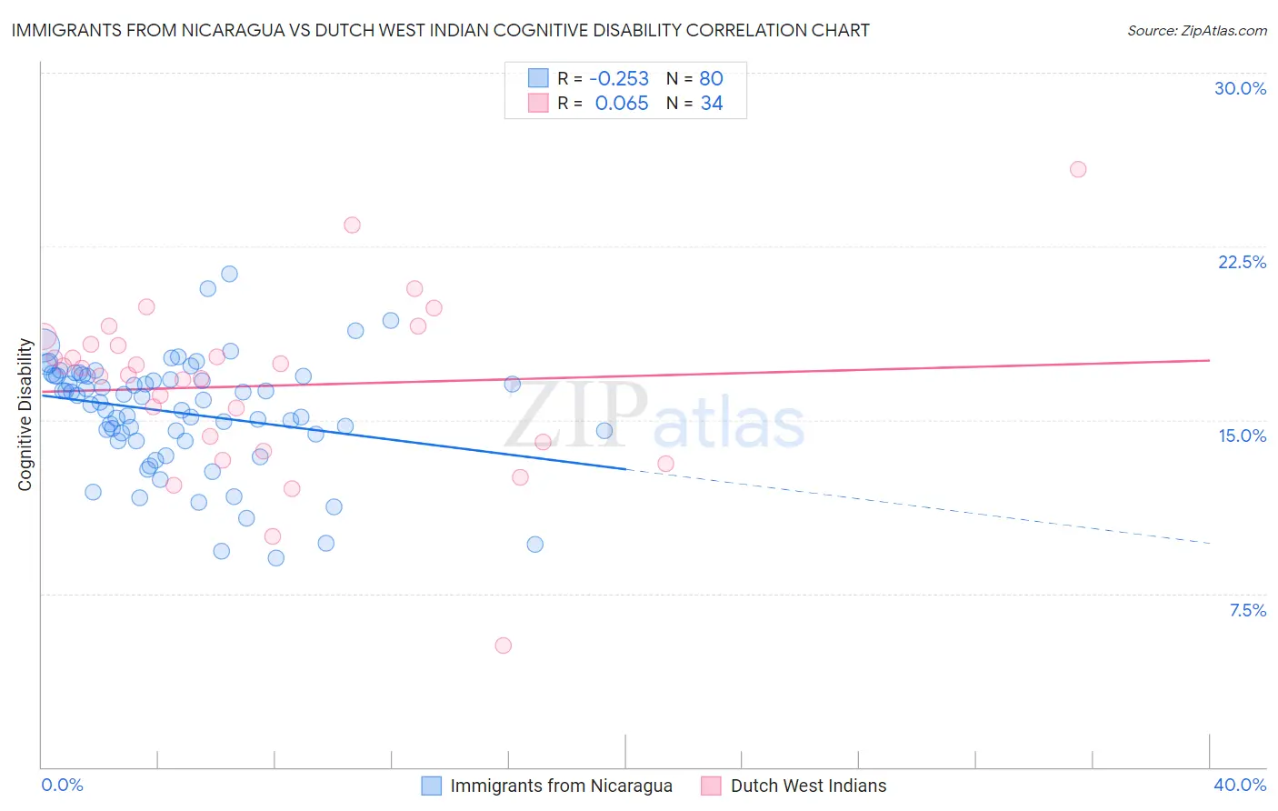 Immigrants from Nicaragua vs Dutch West Indian Cognitive Disability