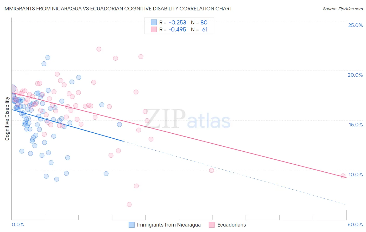 Immigrants from Nicaragua vs Ecuadorian Cognitive Disability