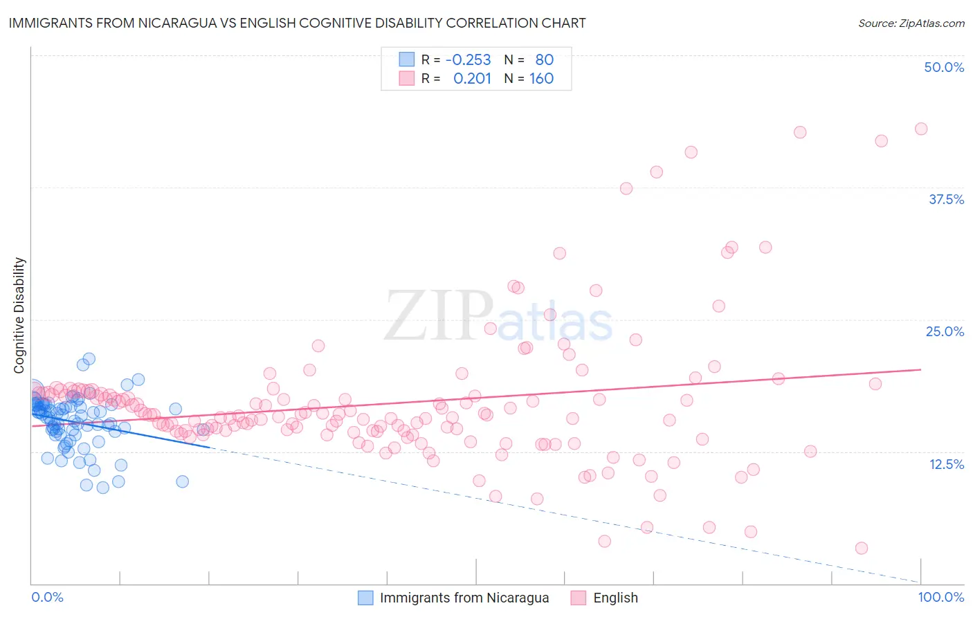 Immigrants from Nicaragua vs English Cognitive Disability