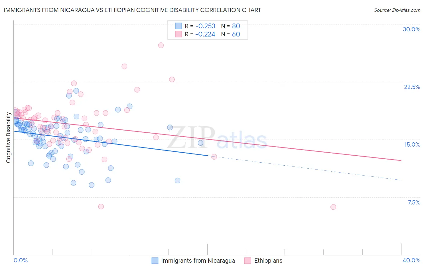 Immigrants from Nicaragua vs Ethiopian Cognitive Disability