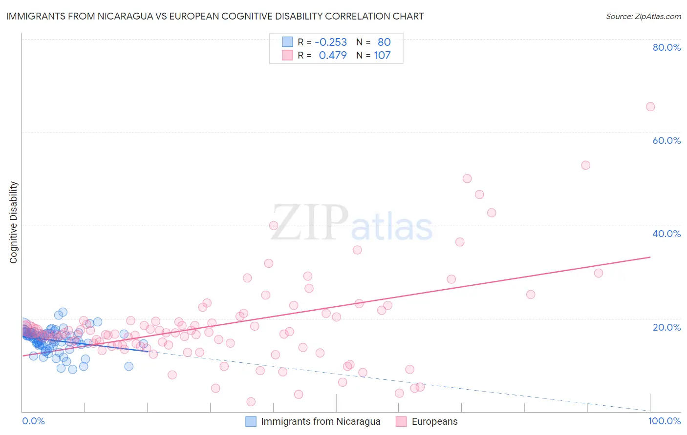 Immigrants from Nicaragua vs European Cognitive Disability