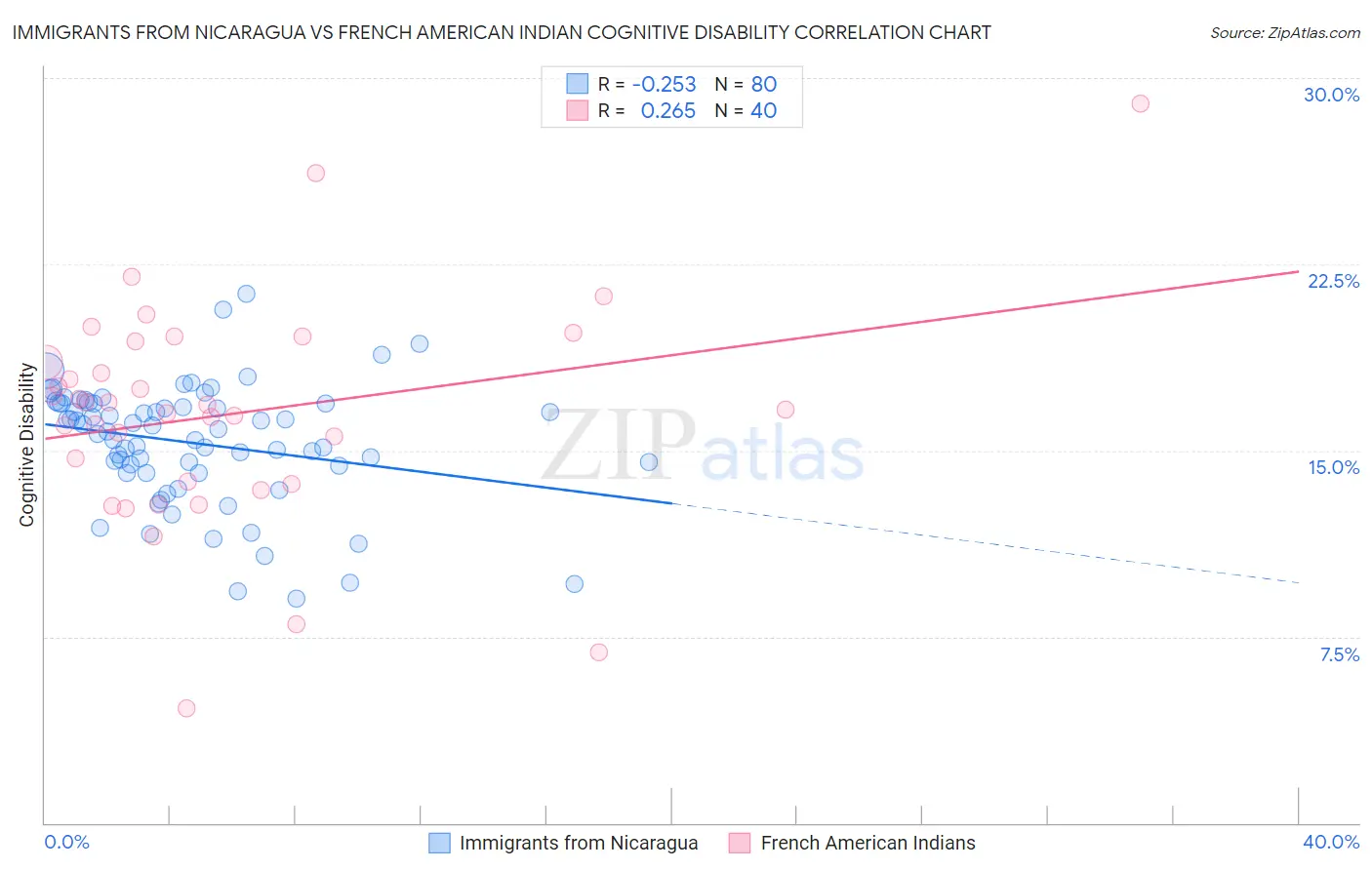 Immigrants from Nicaragua vs French American Indian Cognitive Disability