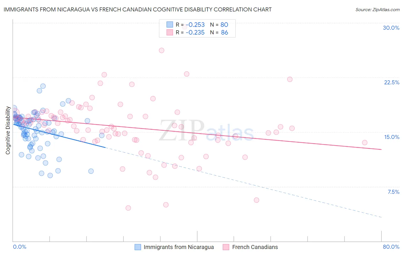 Immigrants from Nicaragua vs French Canadian Cognitive Disability