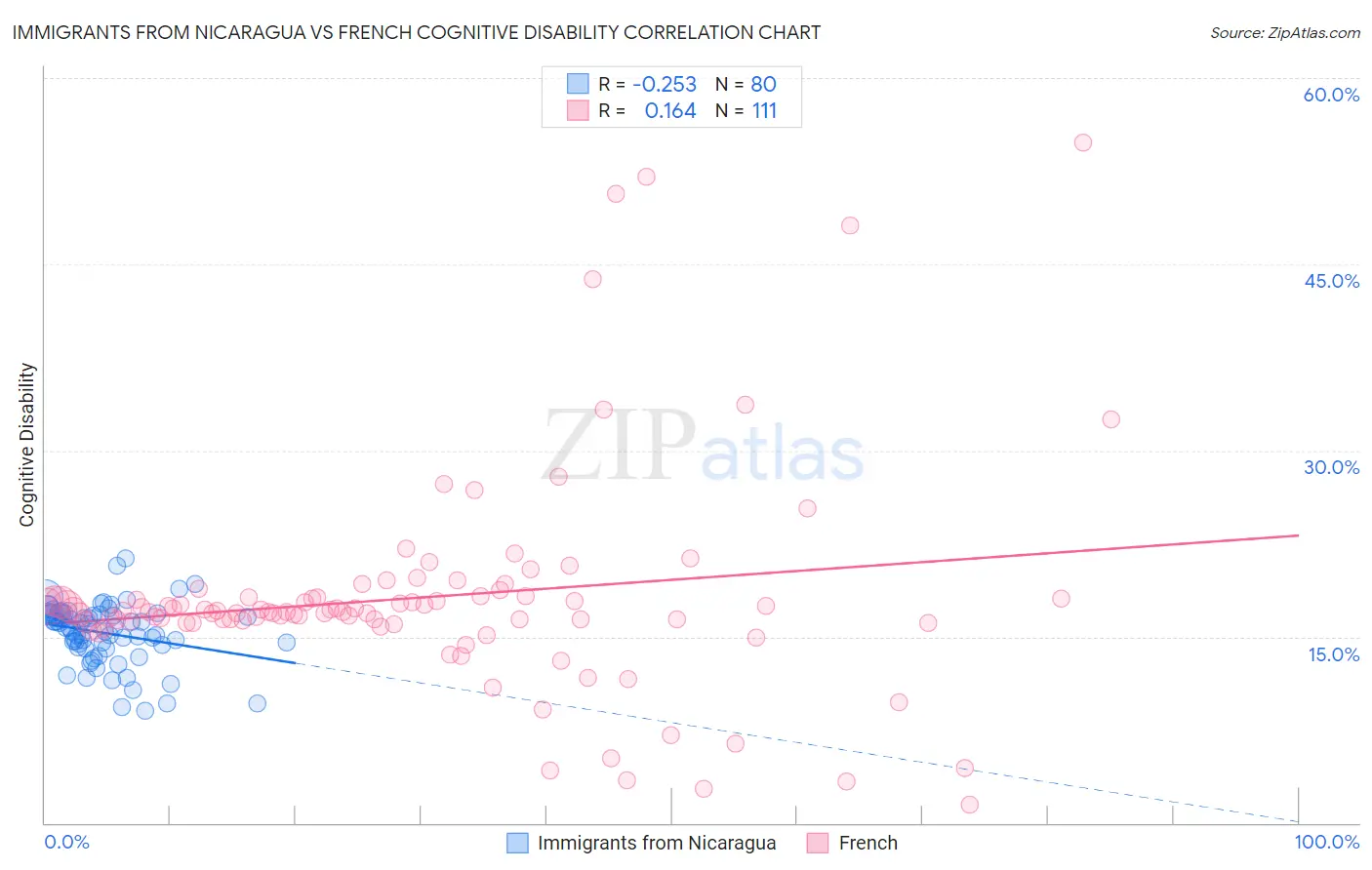 Immigrants from Nicaragua vs French Cognitive Disability