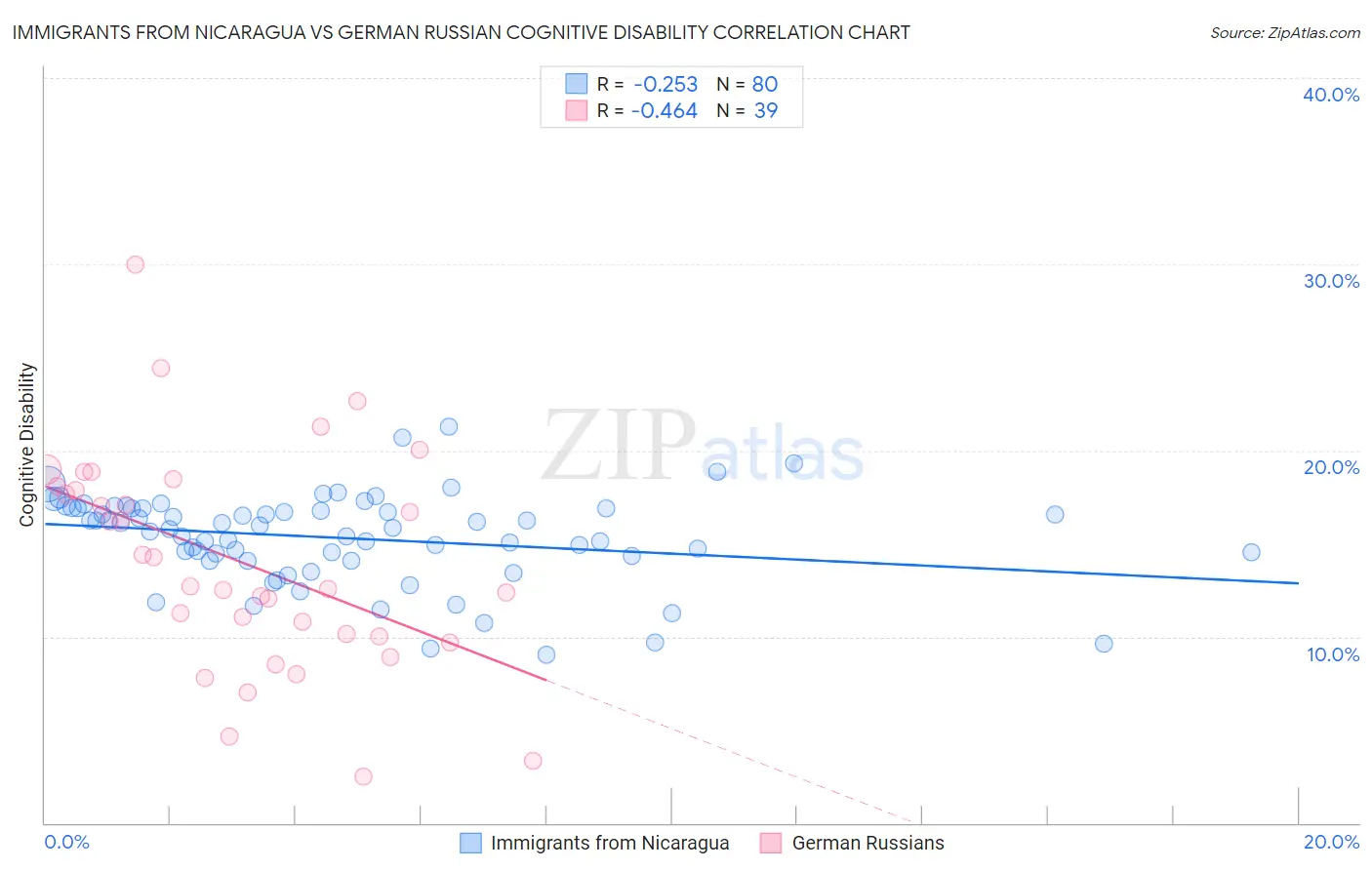Immigrants from Nicaragua vs German Russian Cognitive Disability