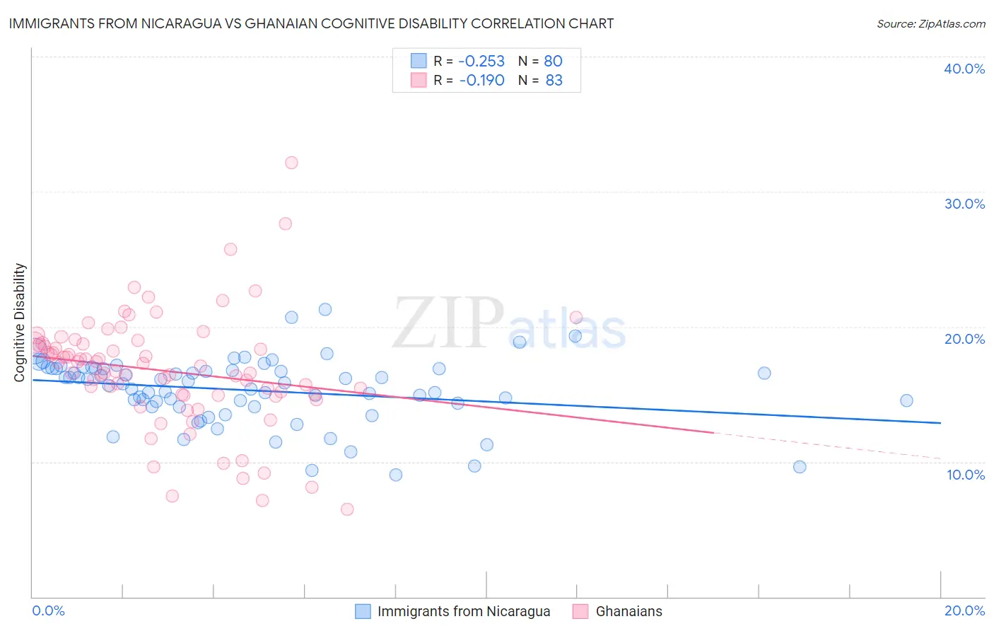Immigrants from Nicaragua vs Ghanaian Cognitive Disability