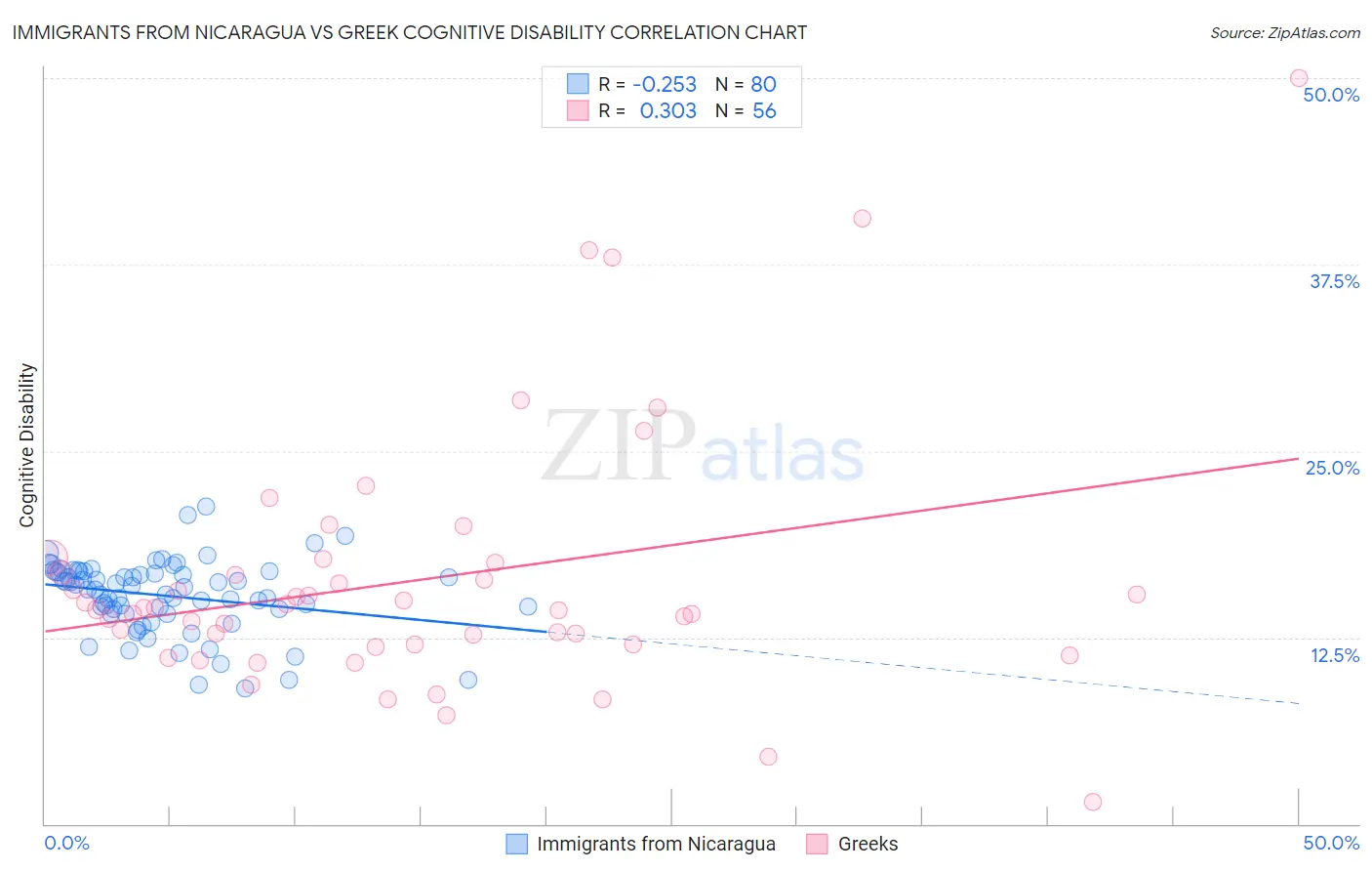 Immigrants from Nicaragua vs Greek Cognitive Disability