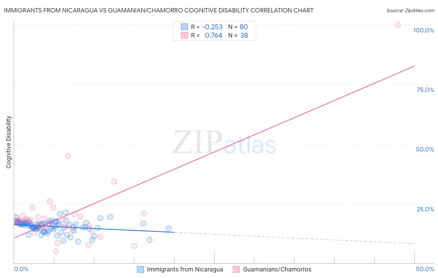 Immigrants from Nicaragua vs Guamanian/Chamorro Cognitive Disability