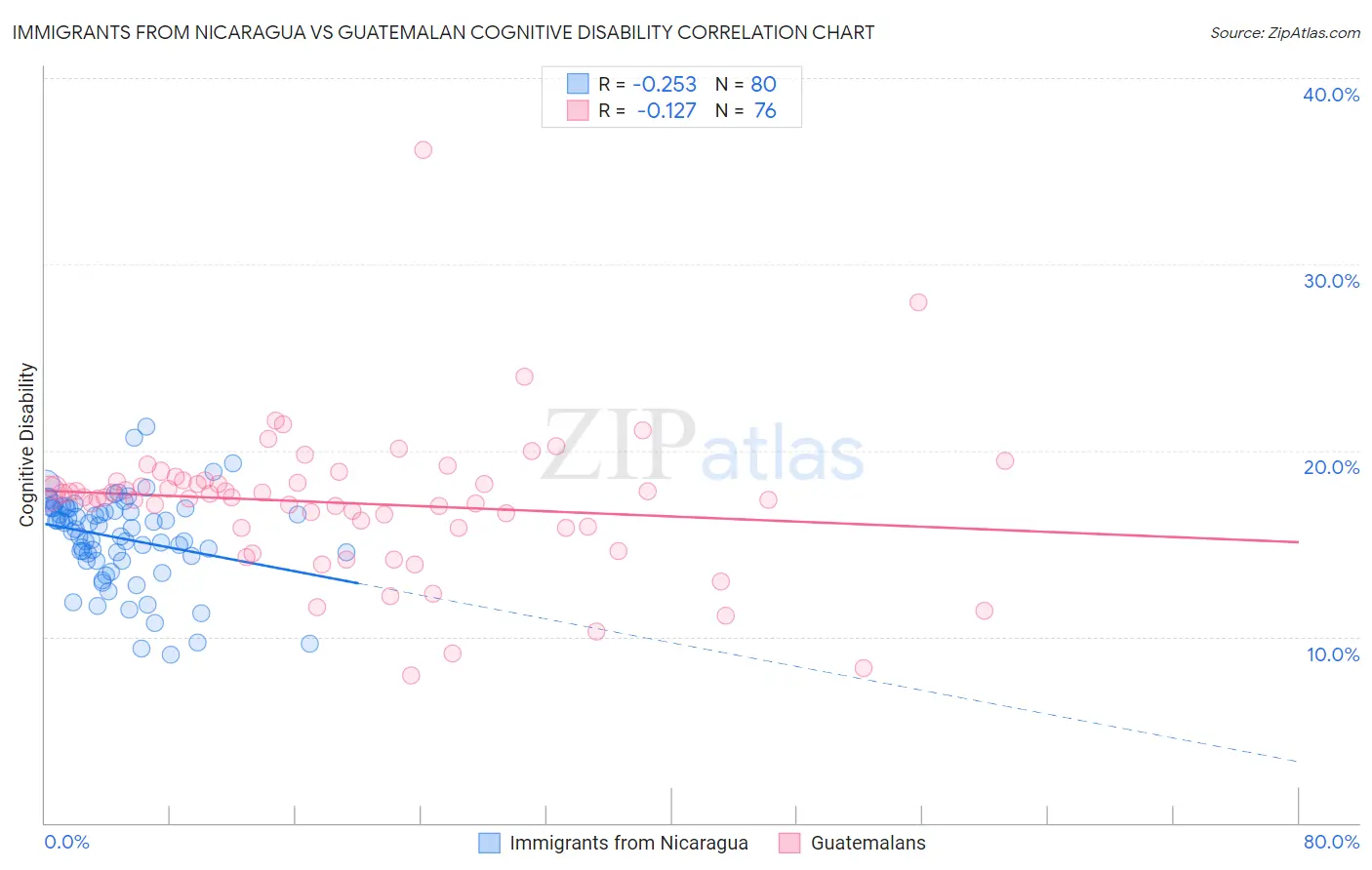 Immigrants from Nicaragua vs Guatemalan Cognitive Disability