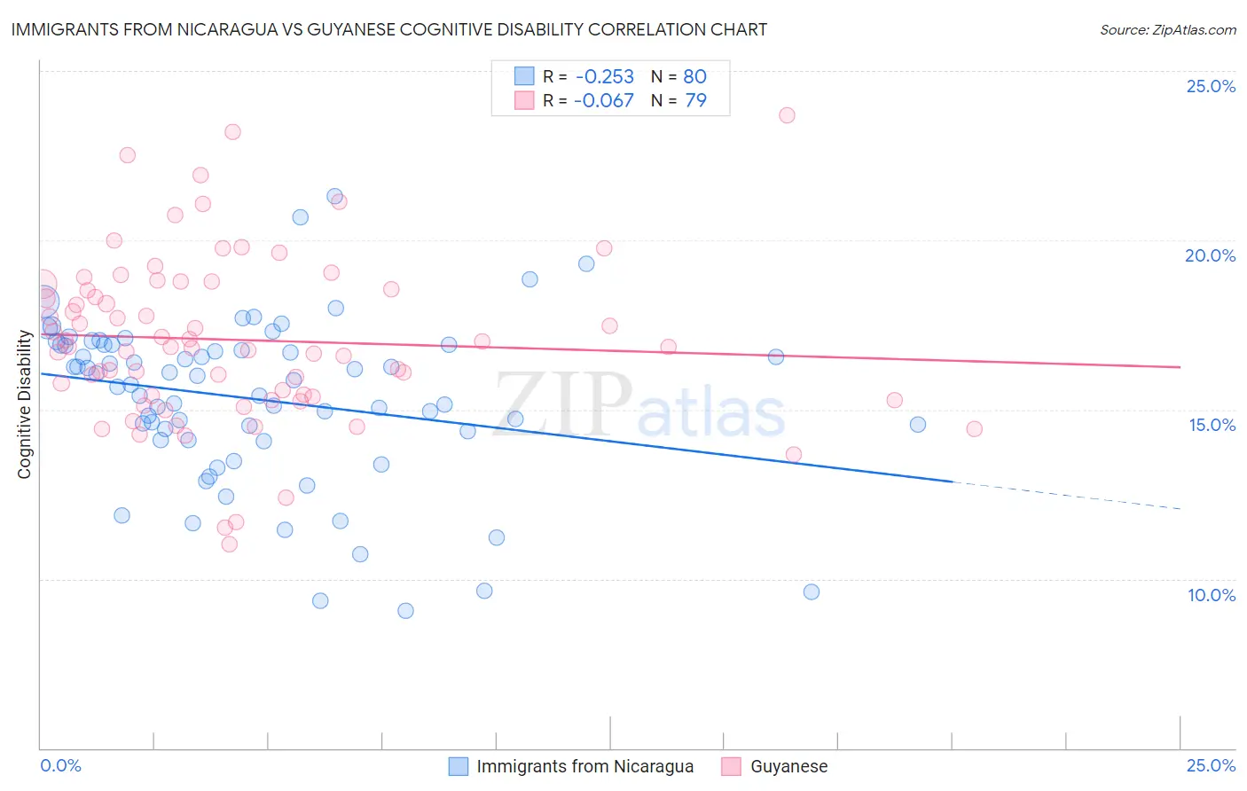 Immigrants from Nicaragua vs Guyanese Cognitive Disability