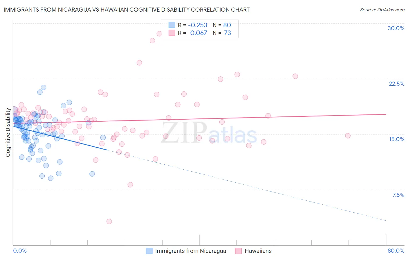 Immigrants from Nicaragua vs Hawaiian Cognitive Disability