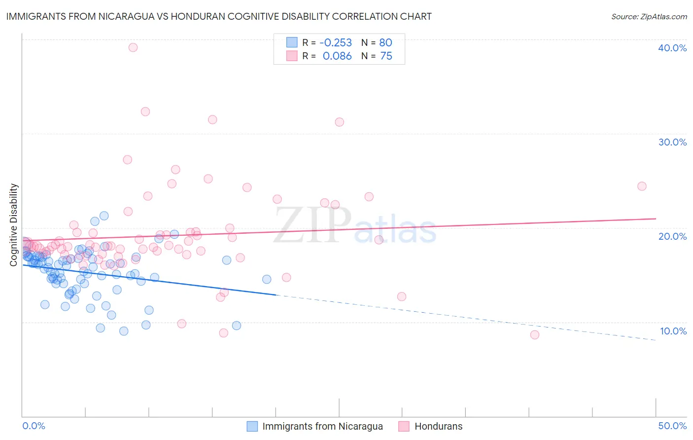 Immigrants from Nicaragua vs Honduran Cognitive Disability