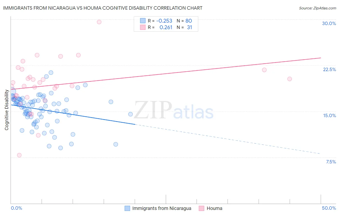 Immigrants from Nicaragua vs Houma Cognitive Disability