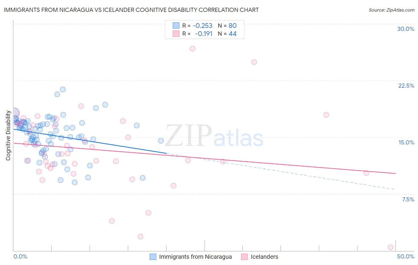 Immigrants from Nicaragua vs Icelander Cognitive Disability
