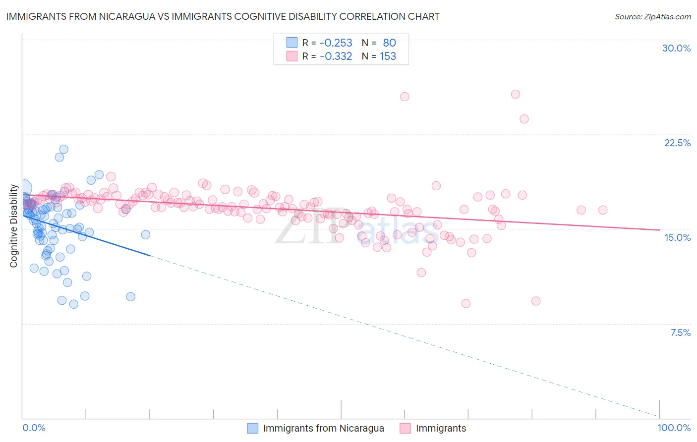 Immigrants from Nicaragua vs Immigrants Cognitive Disability