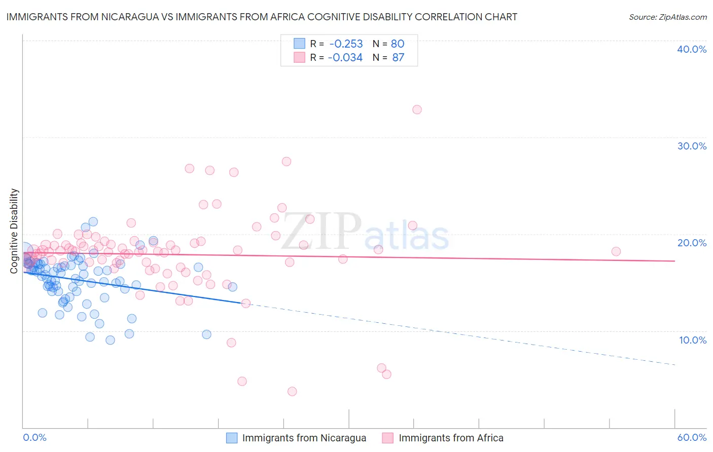 Immigrants from Nicaragua vs Immigrants from Africa Cognitive Disability