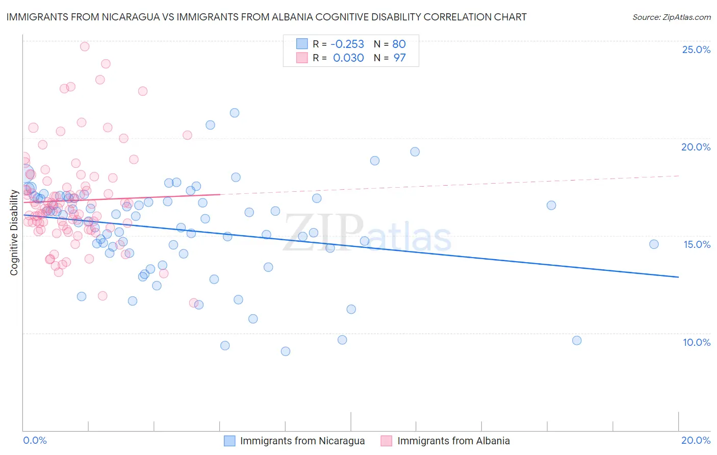 Immigrants from Nicaragua vs Immigrants from Albania Cognitive Disability