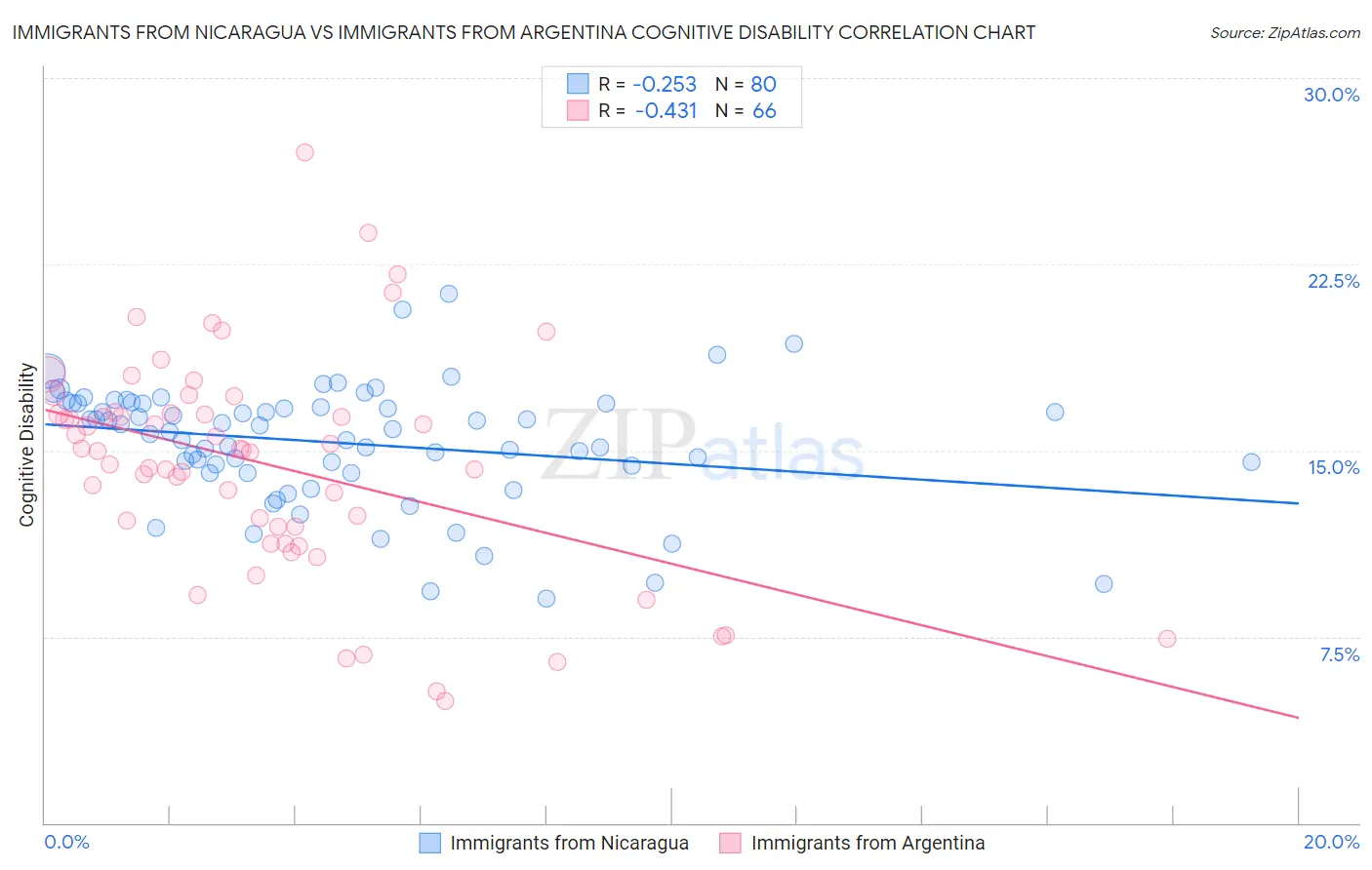 Immigrants from Nicaragua vs Immigrants from Argentina Cognitive Disability
