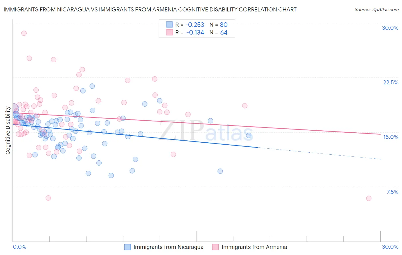 Immigrants from Nicaragua vs Immigrants from Armenia Cognitive Disability