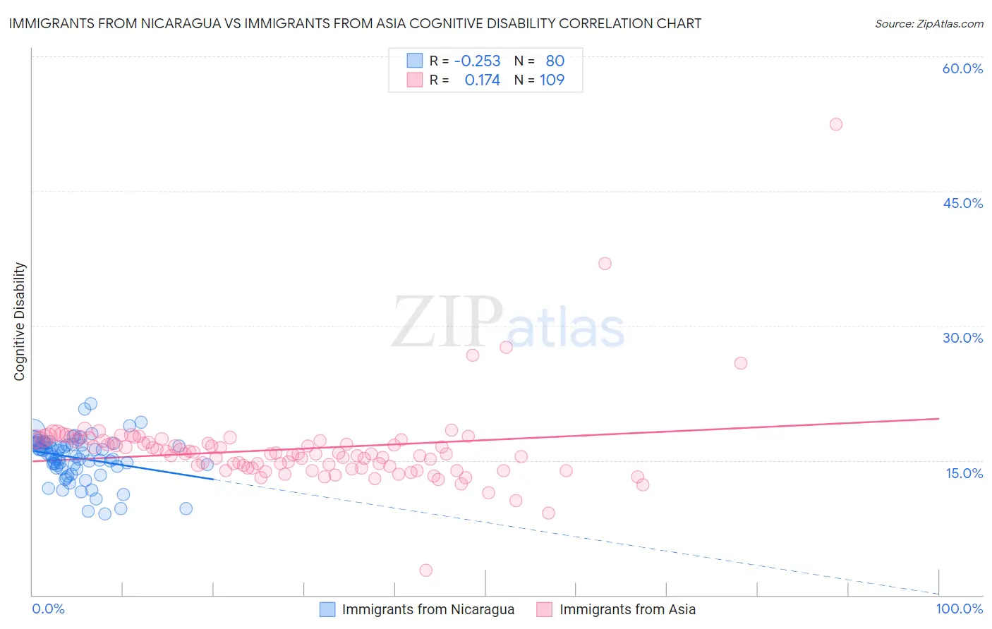 Immigrants from Nicaragua vs Immigrants from Asia Cognitive Disability