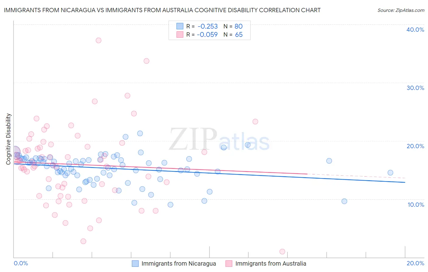 Immigrants from Nicaragua vs Immigrants from Australia Cognitive Disability