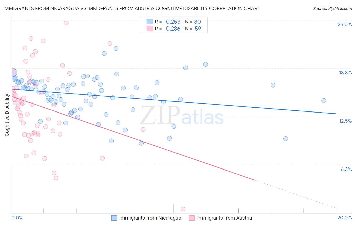 Immigrants from Nicaragua vs Immigrants from Austria Cognitive Disability