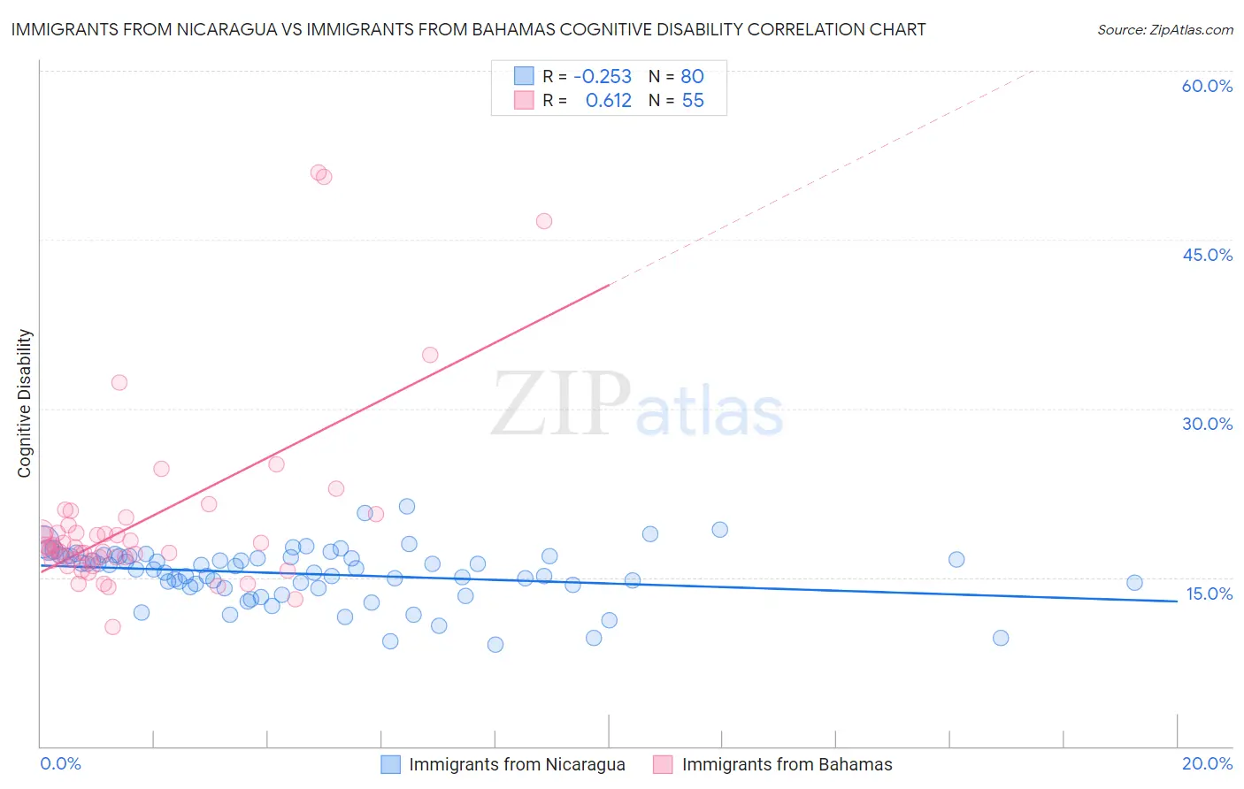 Immigrants from Nicaragua vs Immigrants from Bahamas Cognitive Disability