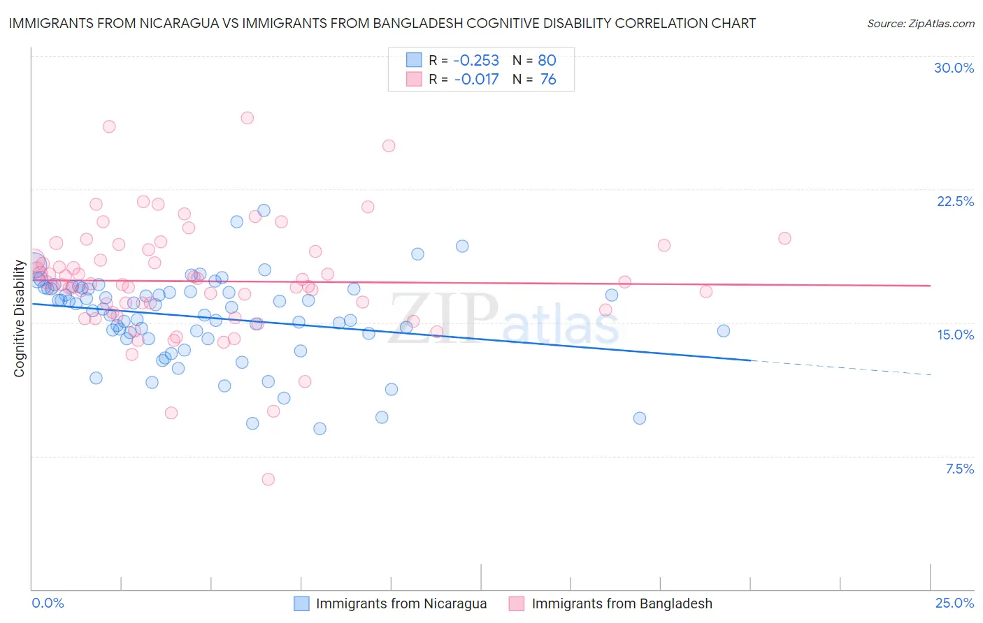 Immigrants from Nicaragua vs Immigrants from Bangladesh Cognitive Disability