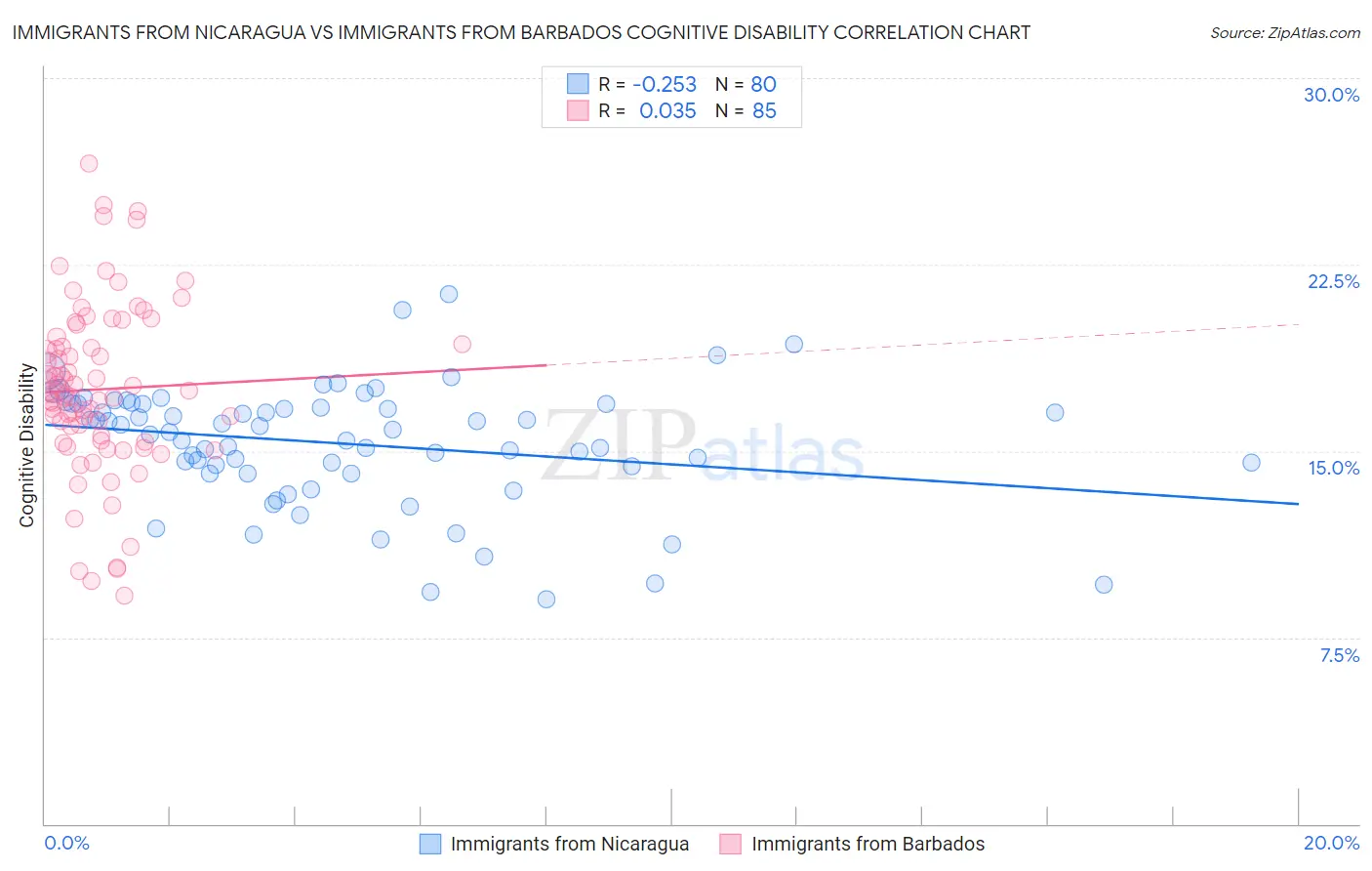 Immigrants from Nicaragua vs Immigrants from Barbados Cognitive Disability