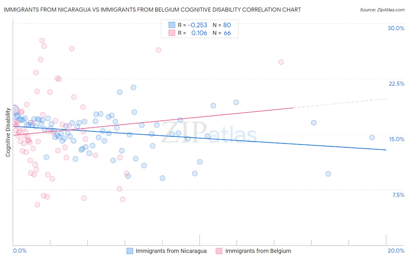 Immigrants from Nicaragua vs Immigrants from Belgium Cognitive Disability