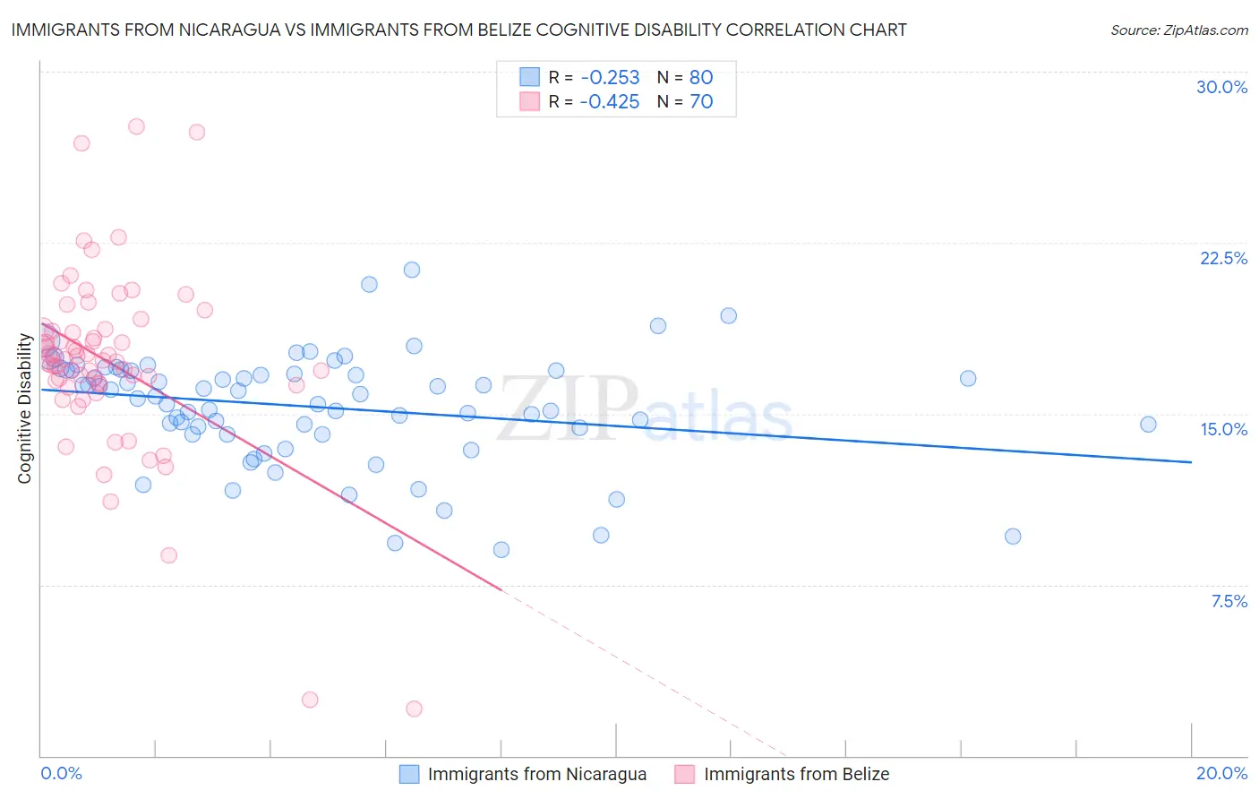 Immigrants from Nicaragua vs Immigrants from Belize Cognitive Disability