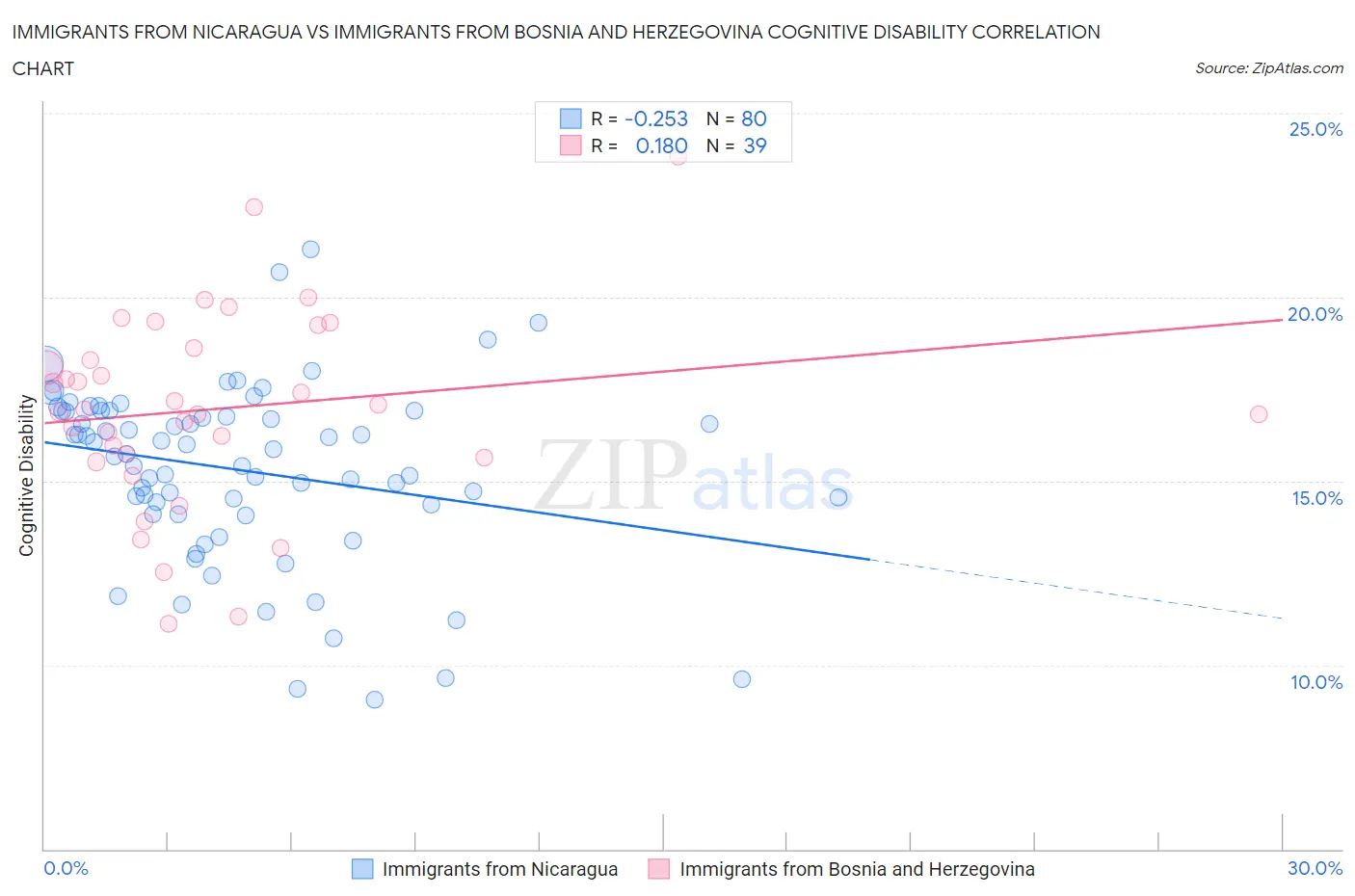 Immigrants from Nicaragua vs Immigrants from Bosnia and Herzegovina Cognitive Disability
