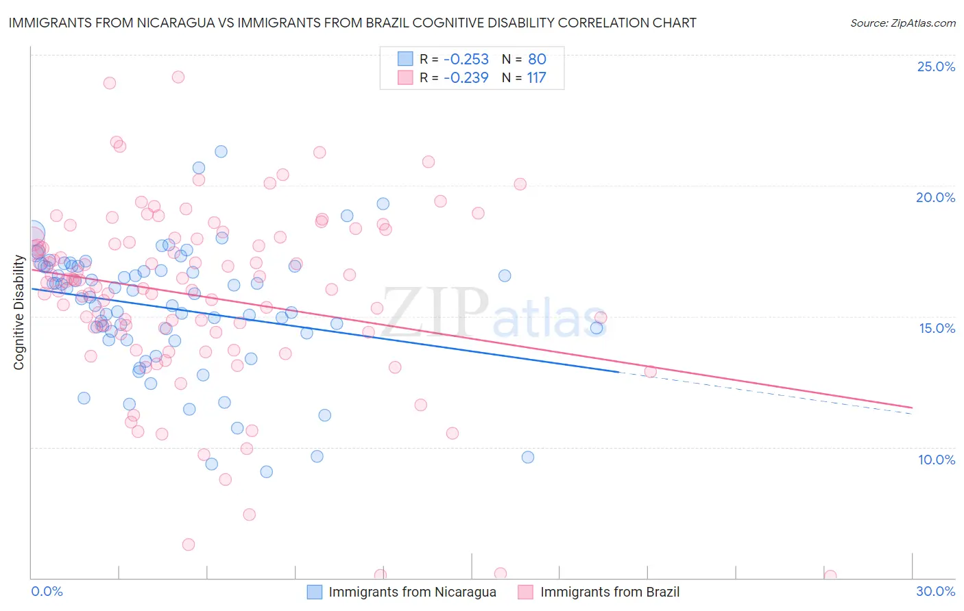Immigrants from Nicaragua vs Immigrants from Brazil Cognitive Disability