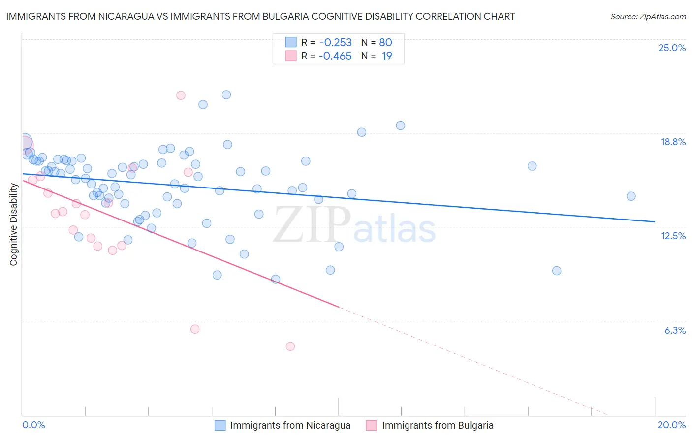 Immigrants from Nicaragua vs Immigrants from Bulgaria Cognitive Disability