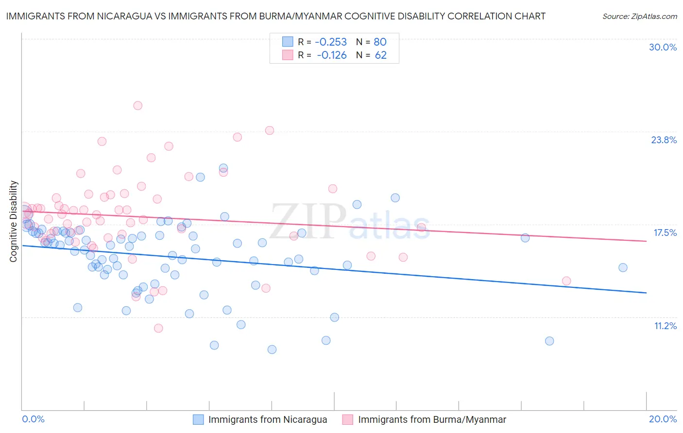 Immigrants from Nicaragua vs Immigrants from Burma/Myanmar Cognitive Disability