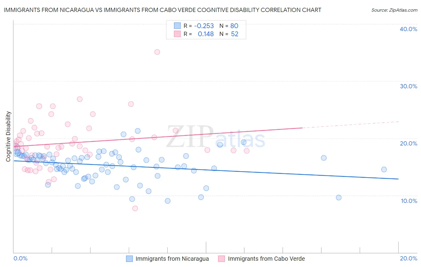 Immigrants from Nicaragua vs Immigrants from Cabo Verde Cognitive Disability