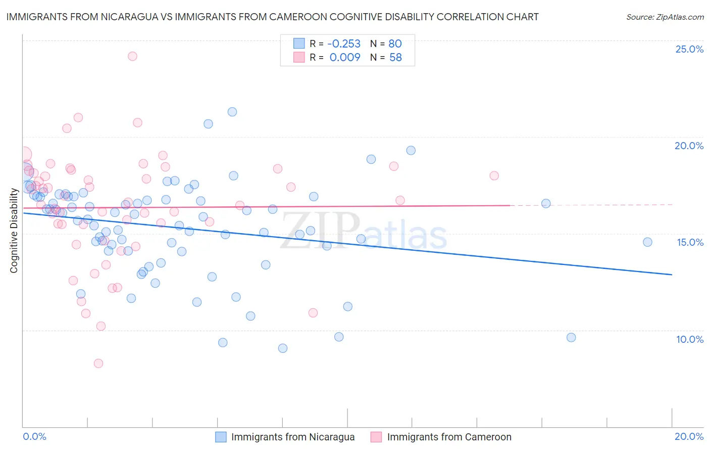 Immigrants from Nicaragua vs Immigrants from Cameroon Cognitive Disability