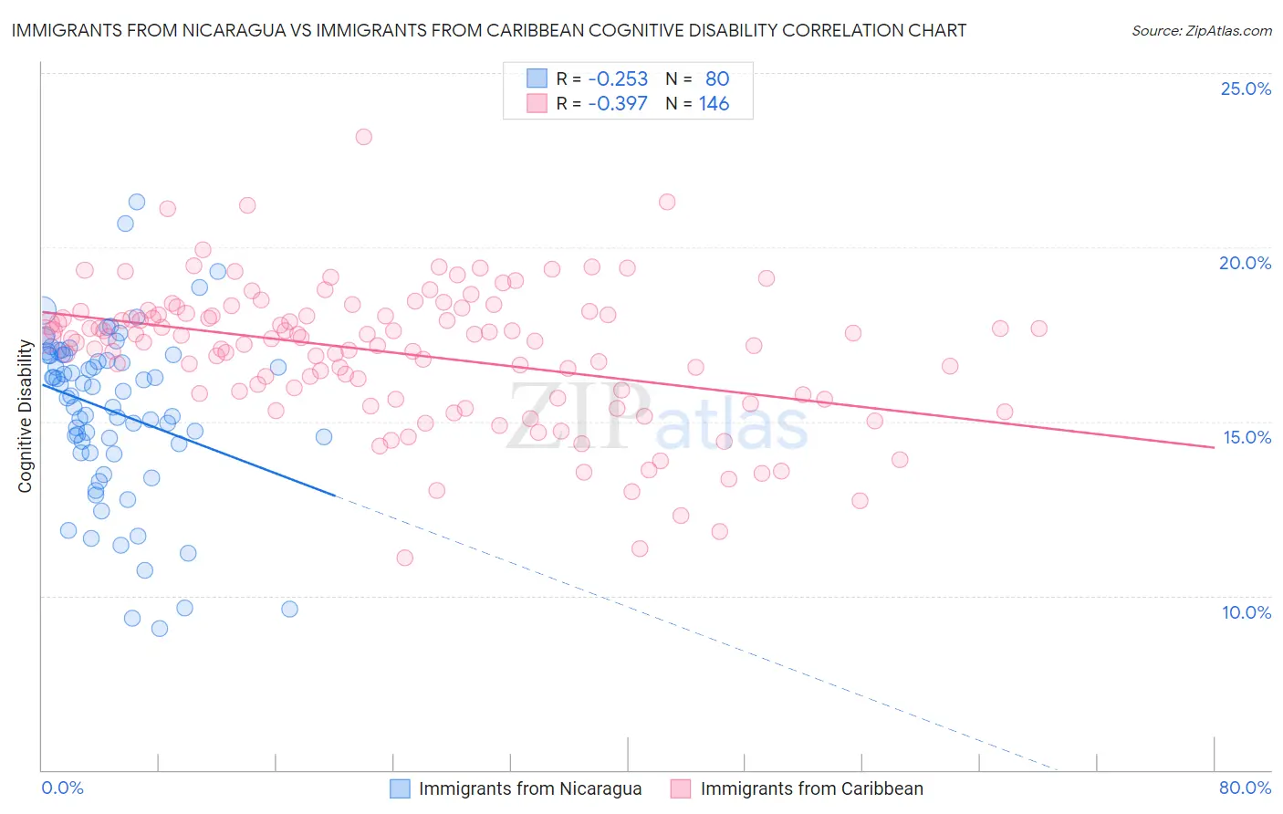 Immigrants from Nicaragua vs Immigrants from Caribbean Cognitive Disability