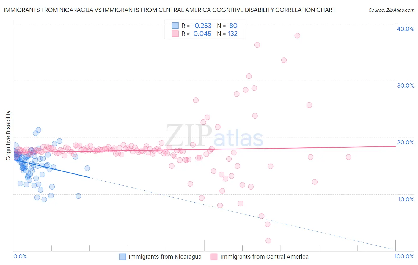 Immigrants from Nicaragua vs Immigrants from Central America Cognitive Disability