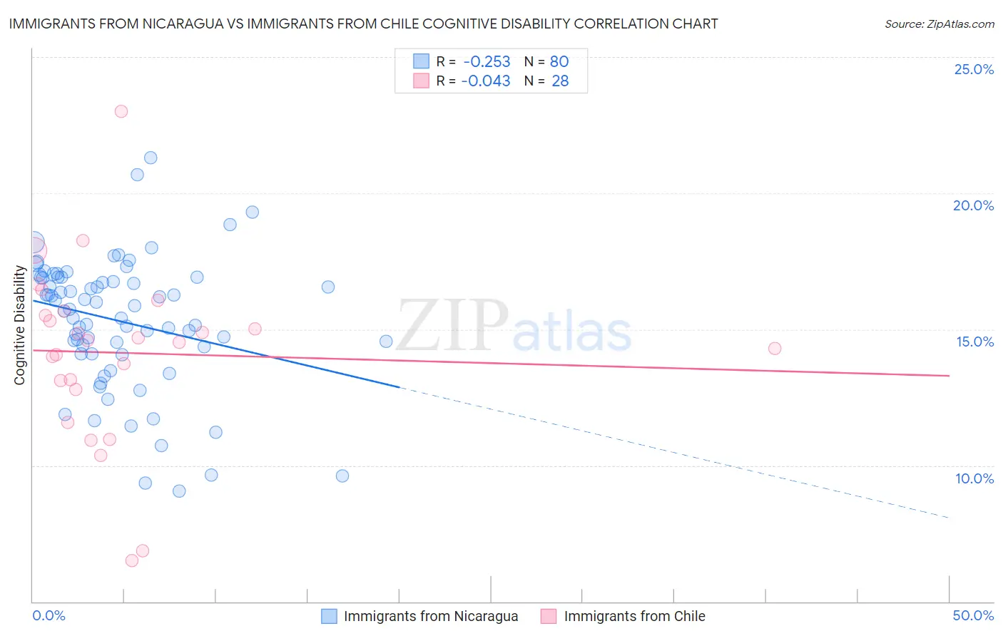 Immigrants from Nicaragua vs Immigrants from Chile Cognitive Disability