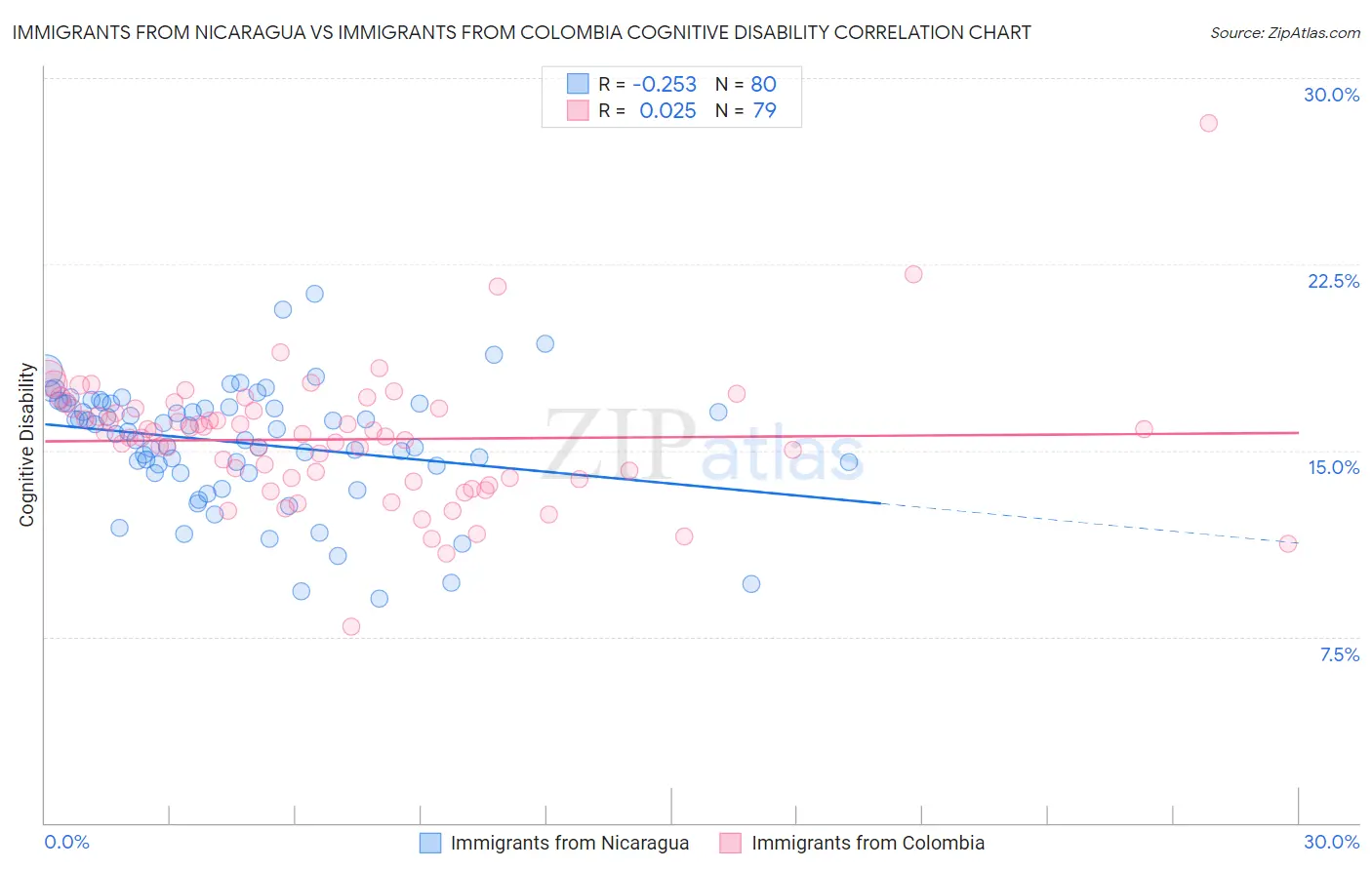 Immigrants from Nicaragua vs Immigrants from Colombia Cognitive Disability
