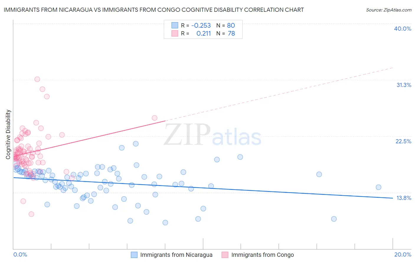 Immigrants from Nicaragua vs Immigrants from Congo Cognitive Disability