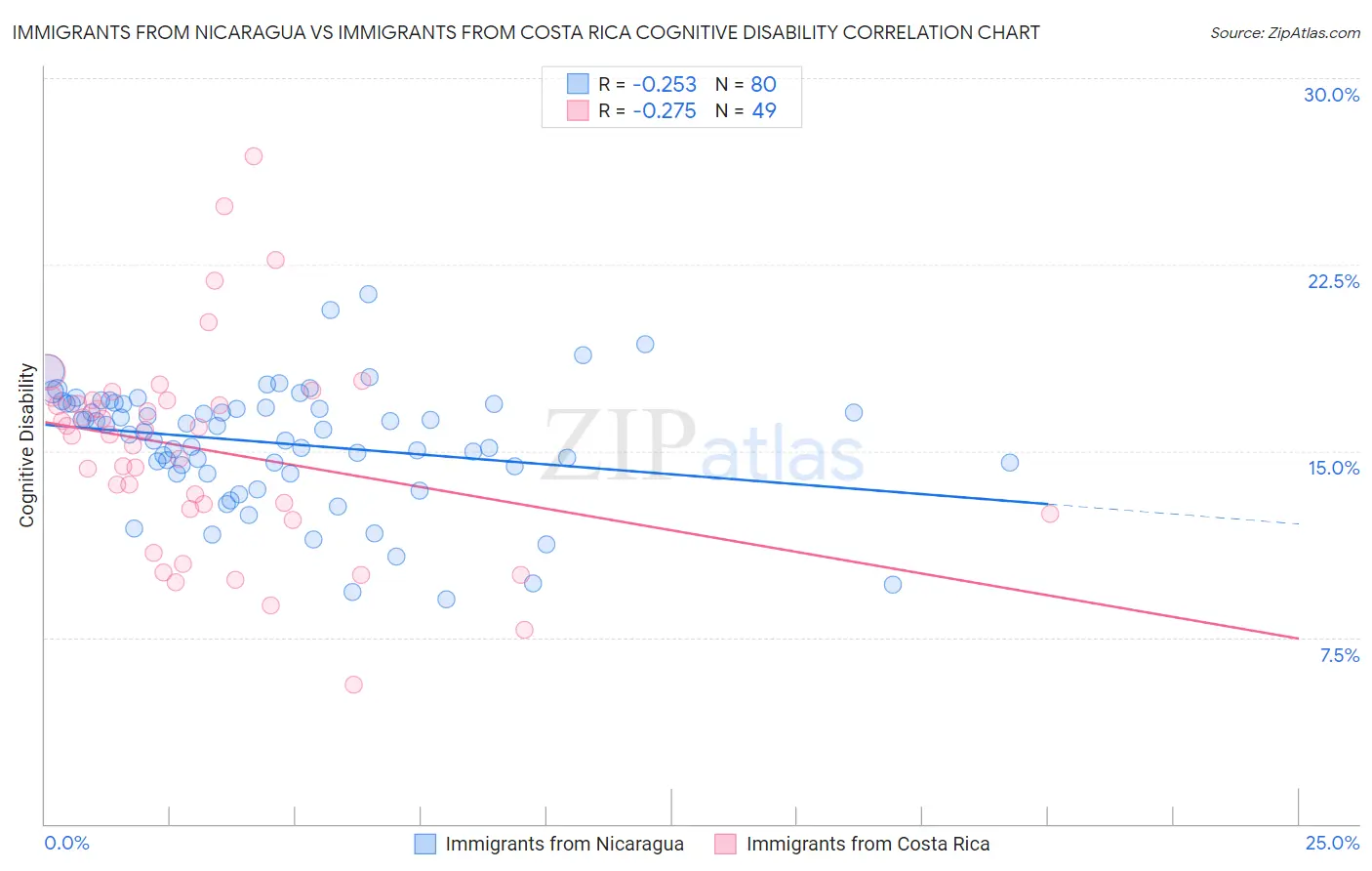 Immigrants from Nicaragua vs Immigrants from Costa Rica Cognitive Disability