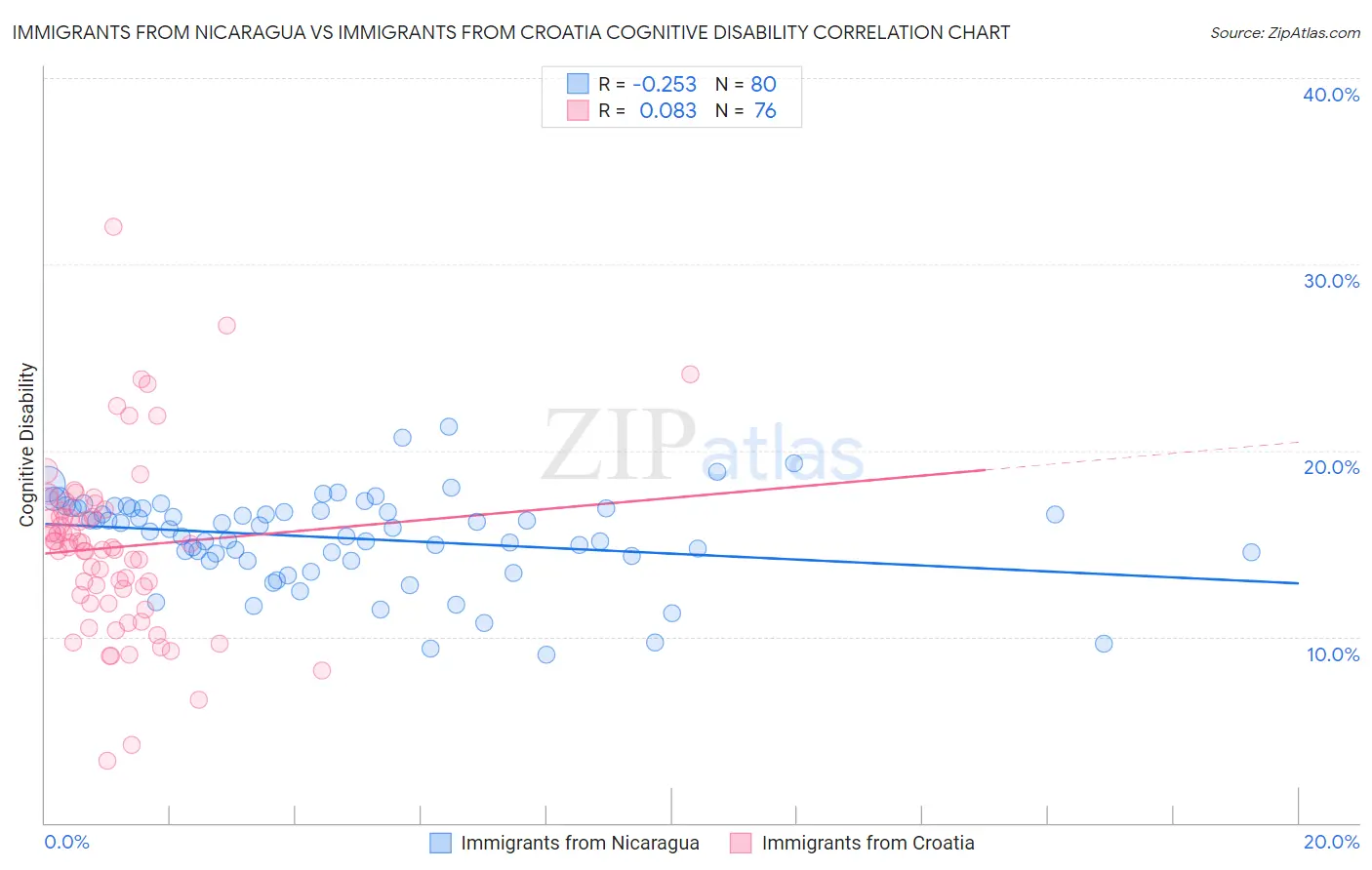 Immigrants from Nicaragua vs Immigrants from Croatia Cognitive Disability