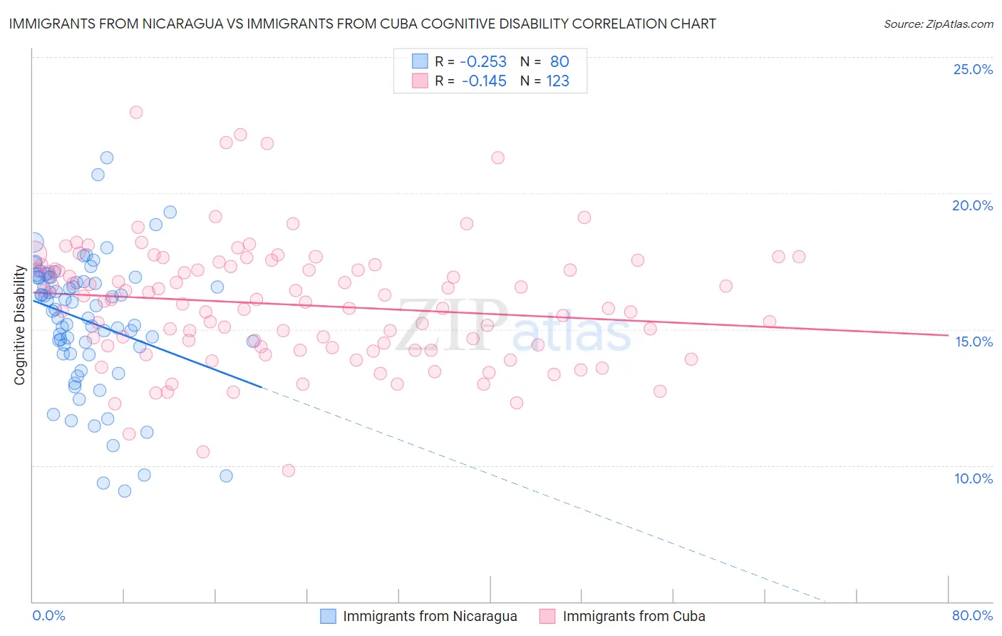 Immigrants from Nicaragua vs Immigrants from Cuba Cognitive Disability
